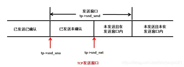 TCP发送窗口